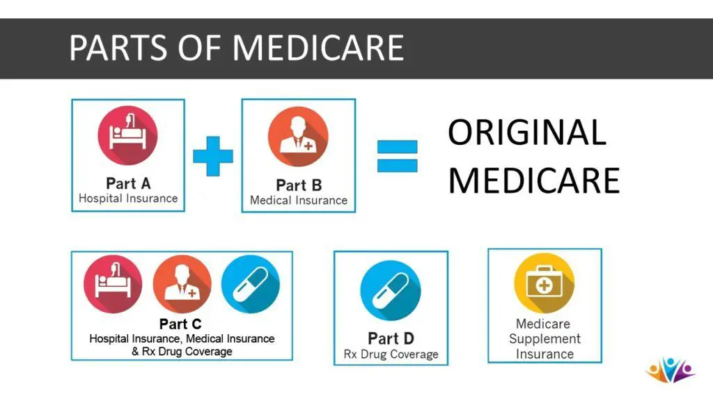 medicare part a b c d