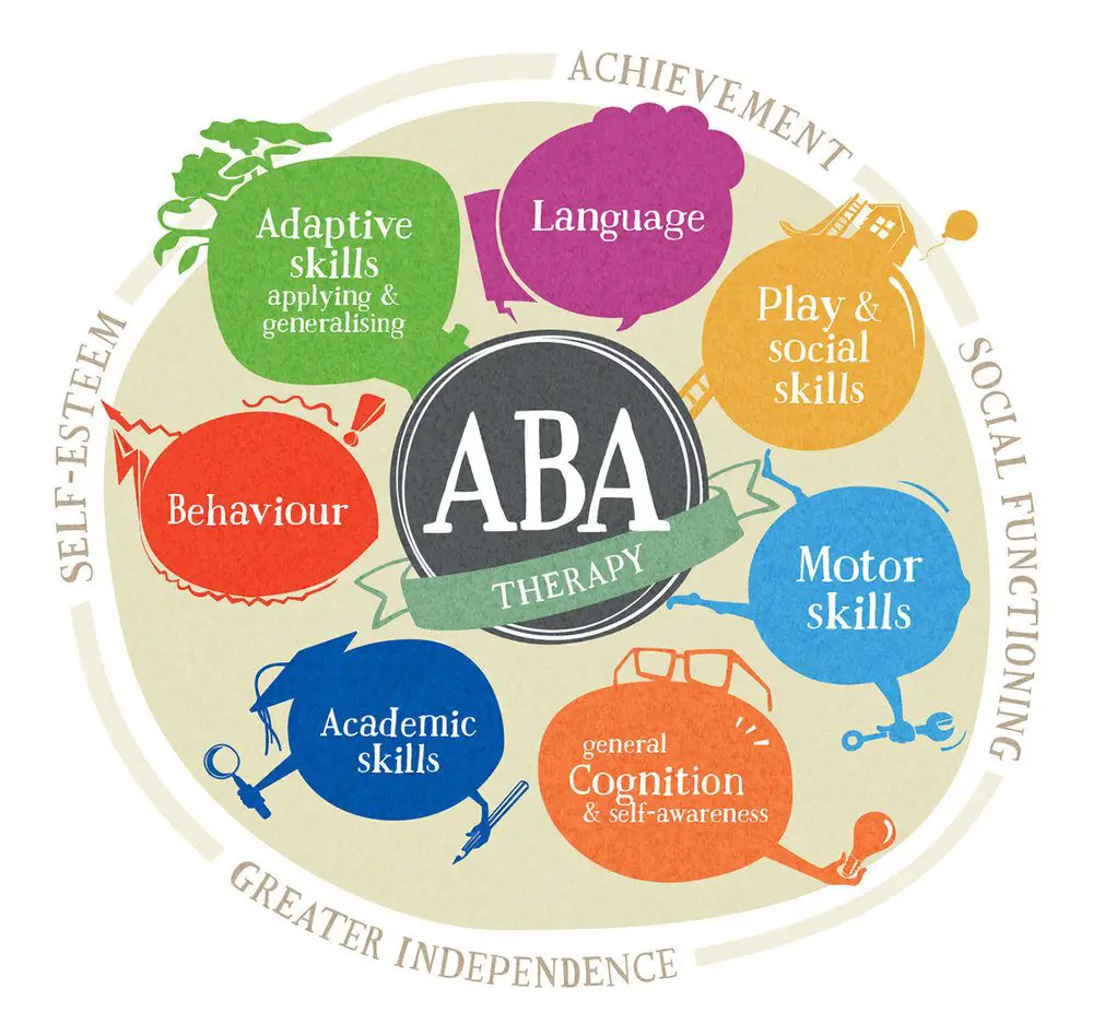 aba therapy diagram