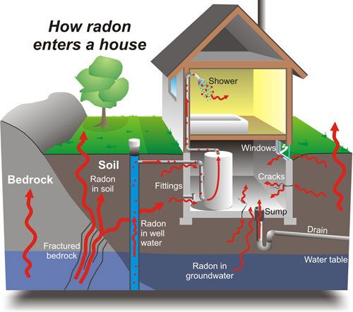 radon in houses