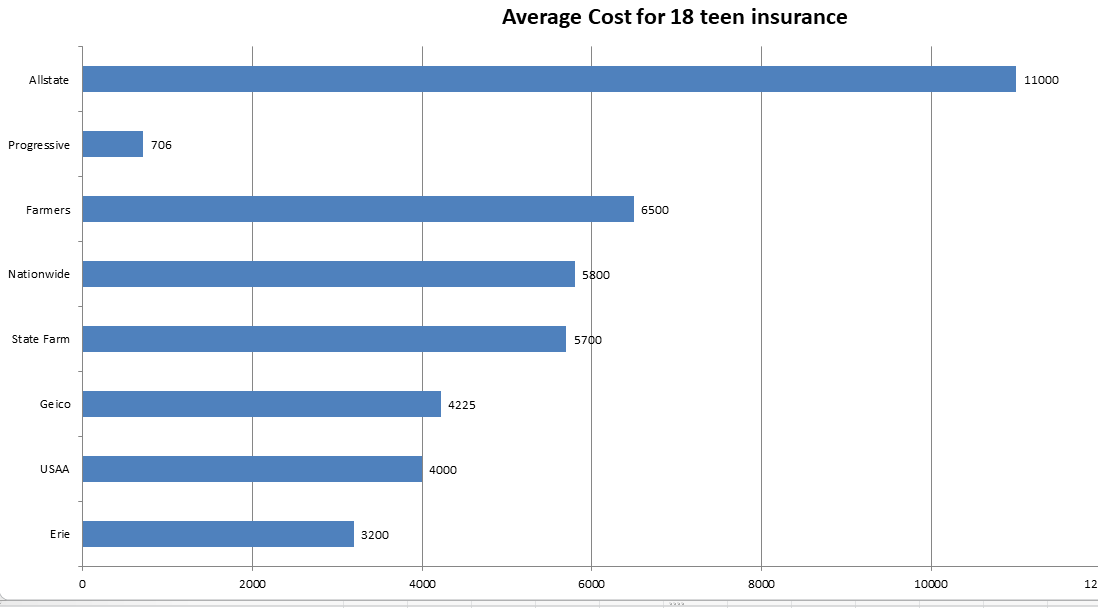 Average car insurance for 18 years old teens