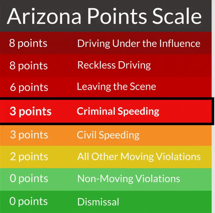 drivers points scale in Arizona