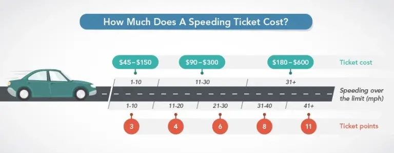 How Much Will 5 Points Affect My Insurance