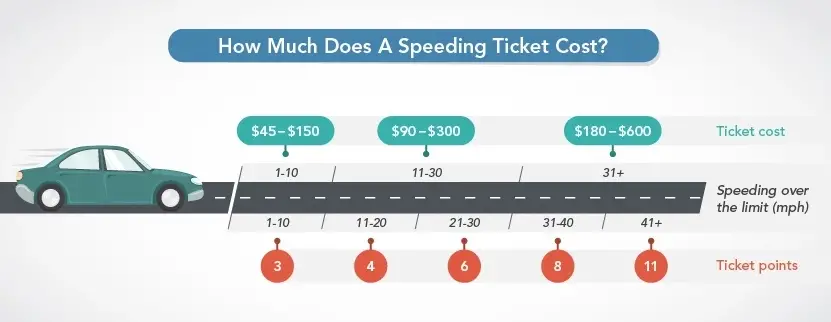 tickets costs driving offences