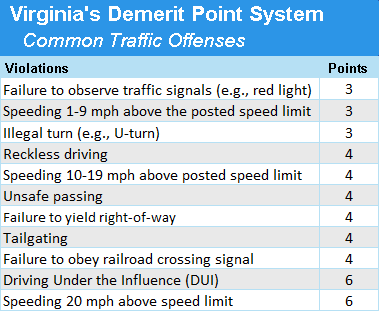 traffic offenses points US