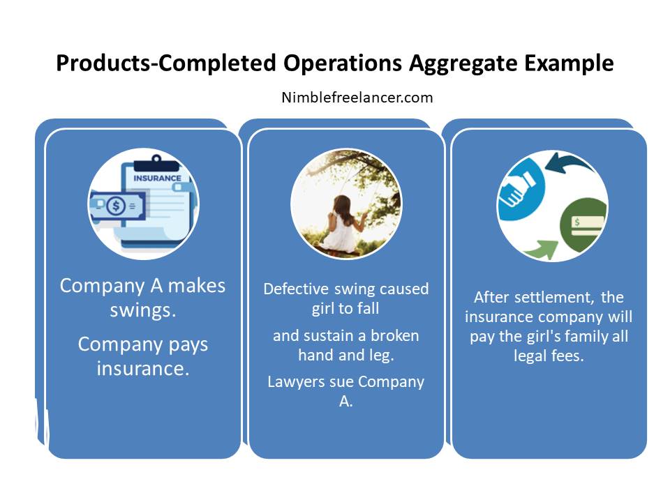 Products-Completed Operations Aggregate Example