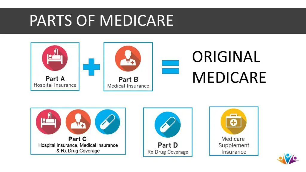 medicare part abcd defined