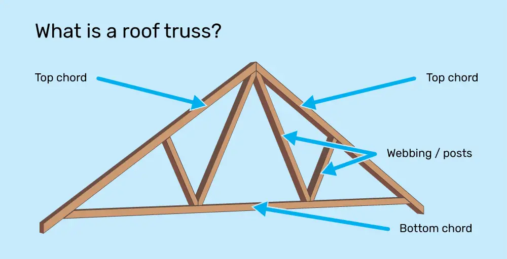 Gable trussed roofs from 70s