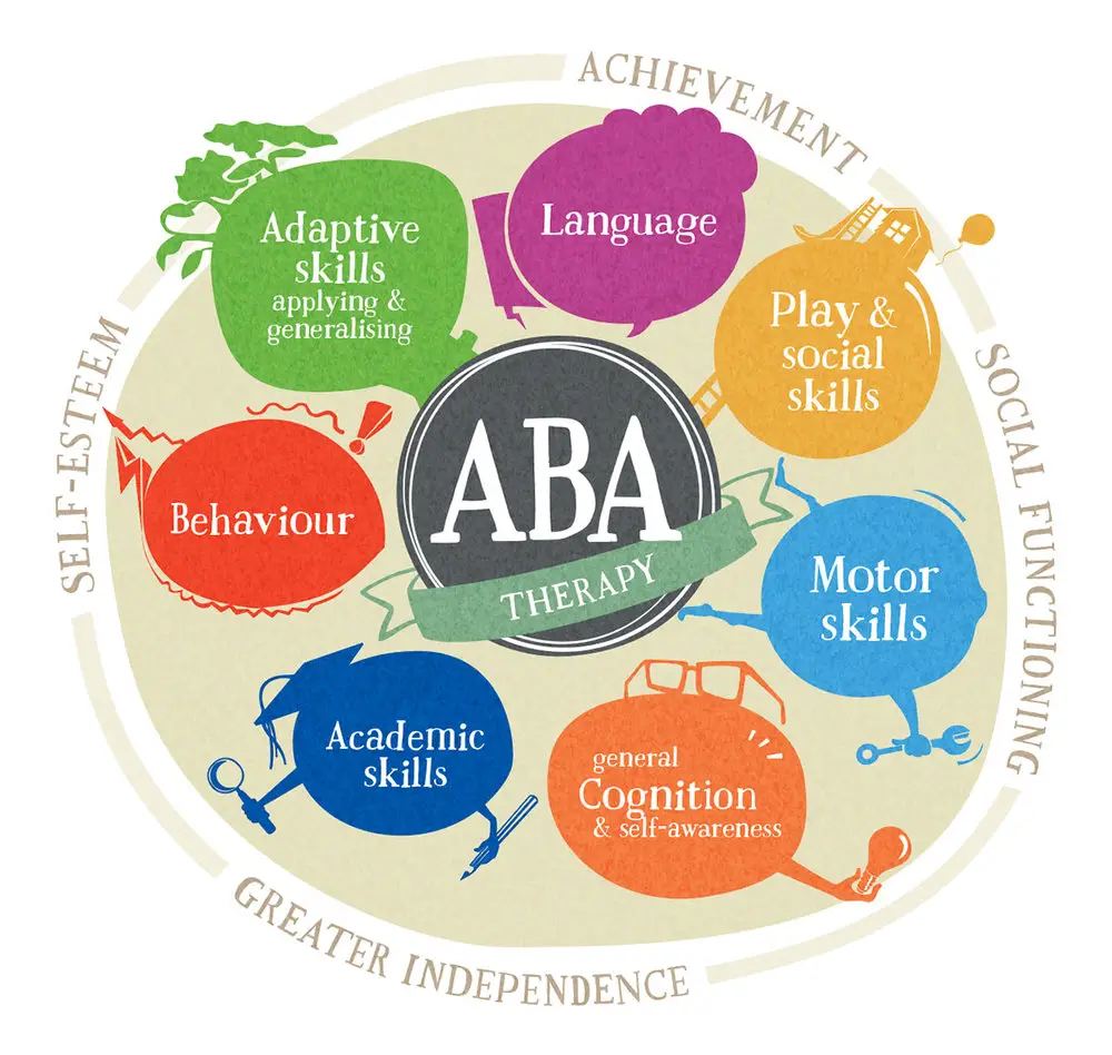 aba therapy diagram