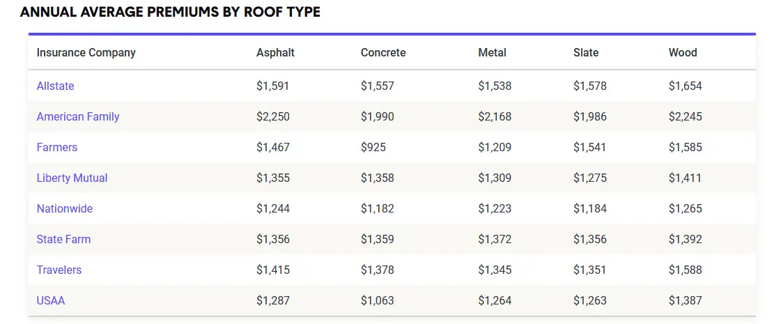 annual average insurance premiums by roof type