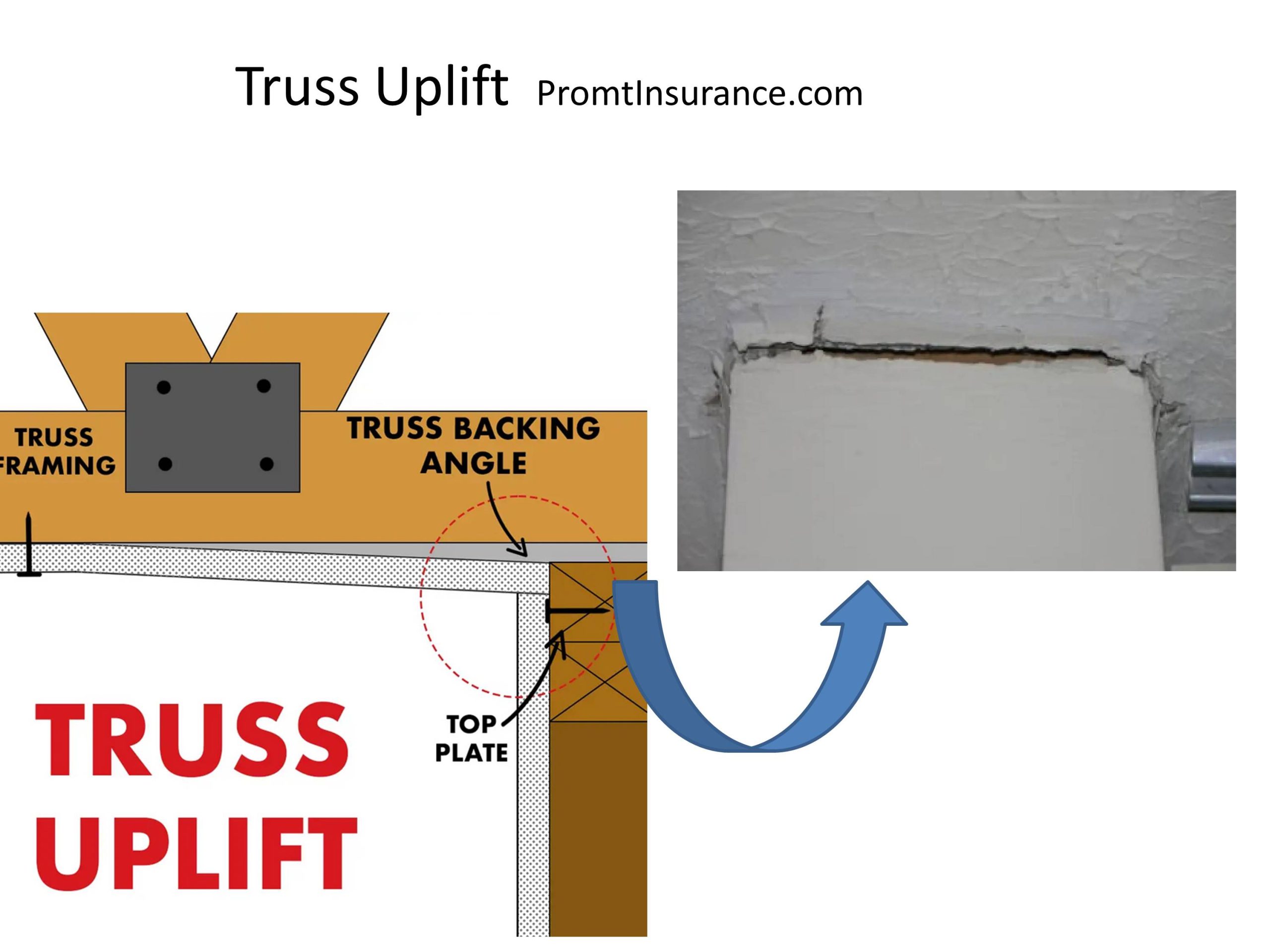 truss uplift